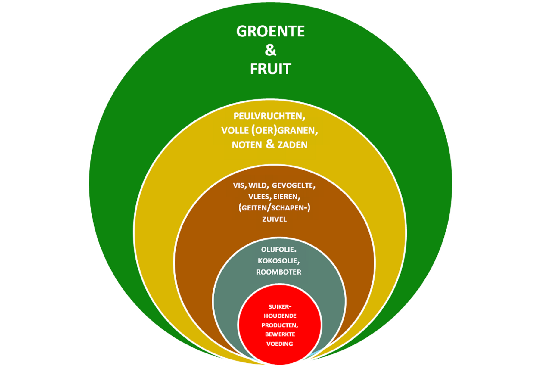 Richtlijnen Goede Voeding: Eet Meer Plantaardig, Drink Suikervrij ...